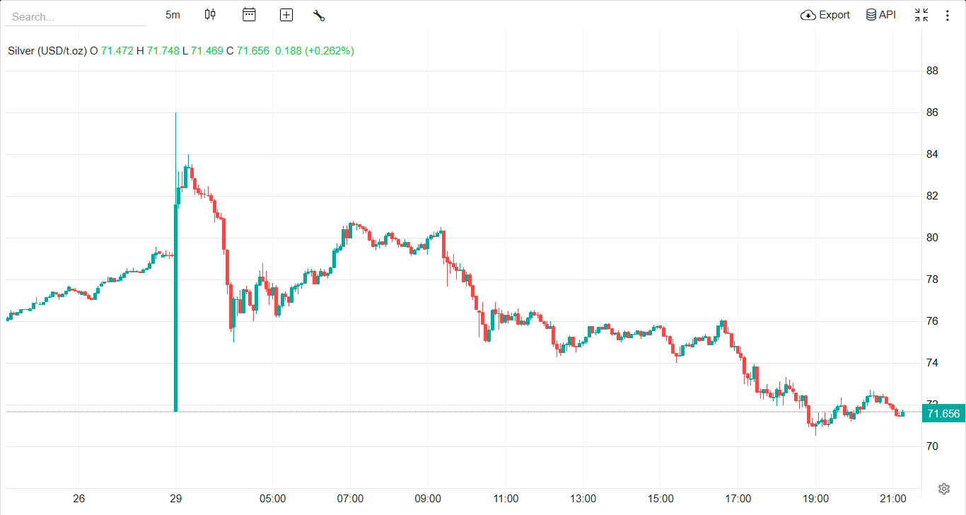 نقره به کانال ۶۰ دلاری سقوط میکند؟