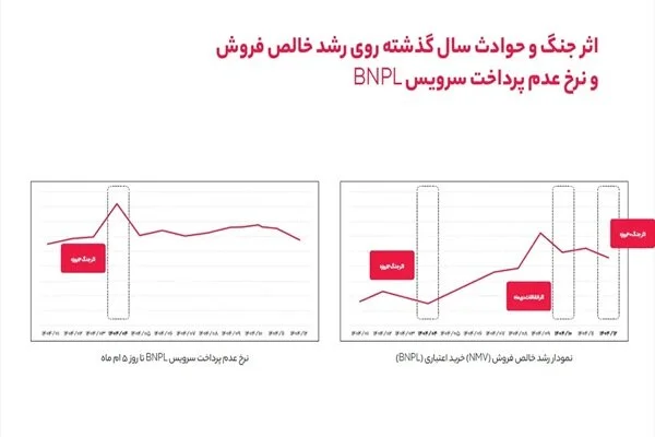 وقتی خرید تغییر می‌کند اما تعهد نه؛نگاهی به رفتار کاربران BNPL در ۱۴۰۴